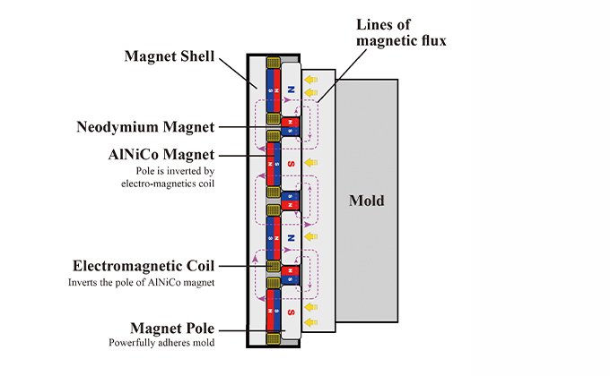 EPM Working Principle: Mag / Clamp