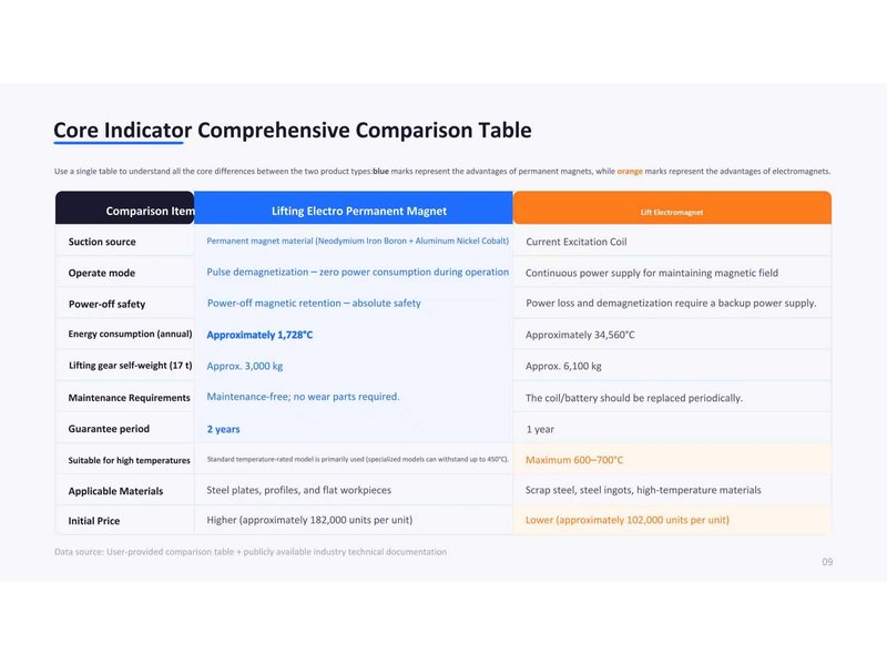 Core indicator comparison table: electro-permanent lifting magnet vs electromagnet